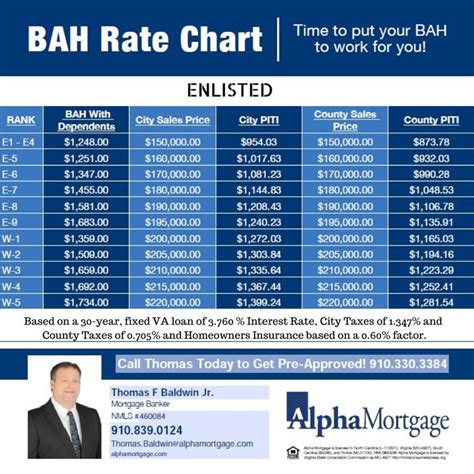 bah shaw afb|af bah pay chart.